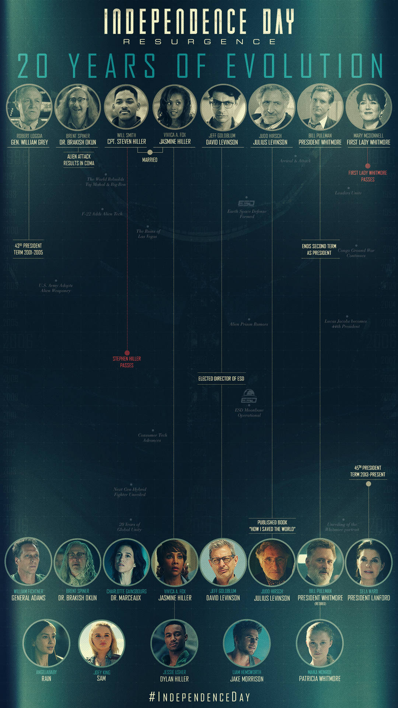 Illustration for article titled This Independence Day Infographic Links the First Film With the Sequel